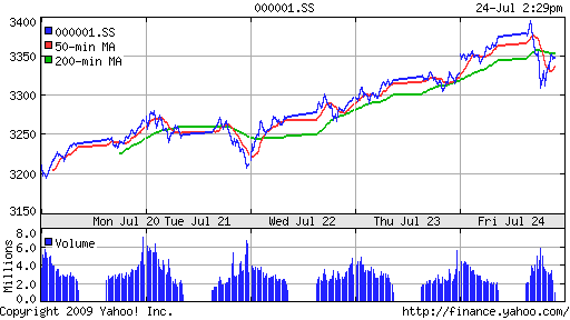 SSE Composite Index (China)