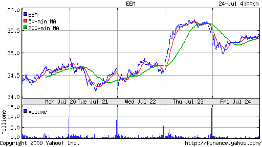 iShares MSCI Emerg Mkts Index (EEM)