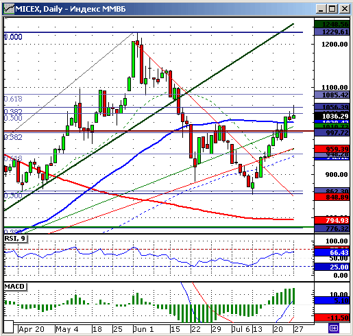 Индекс ММВБ. Технический анализ.