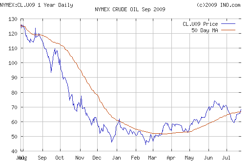 Crude oil.