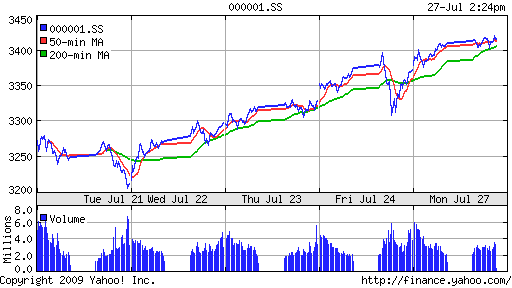 SSE Composite Index (China)