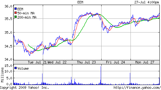 iShares MSCI Emerg Mkts Index (EEM)