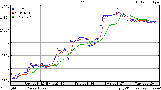 Nikkei-225 (Japan)