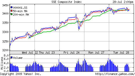 SSE Composite Index (China)