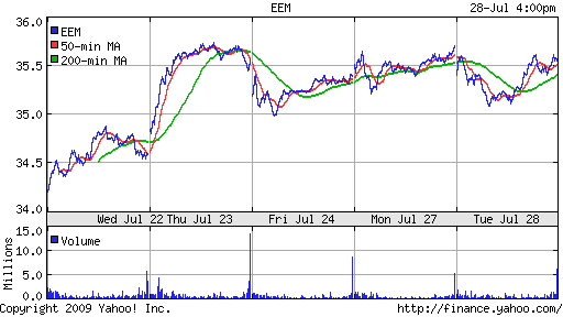 iShares MSCI Emerg Mkts Index (EEM)