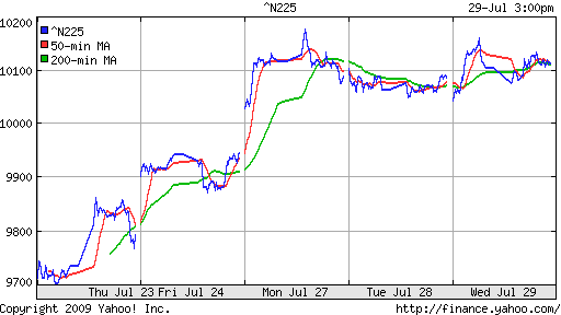 Nikkei-225 (Japan)