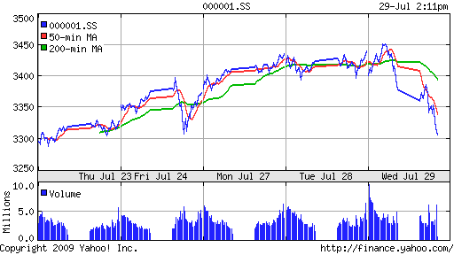 SSE Composite Index (China)