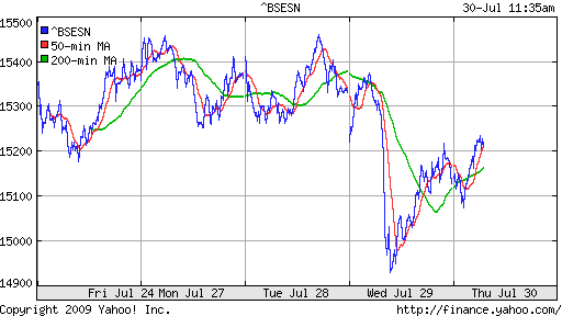 BSE SENSEX (India)