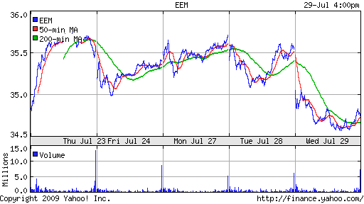 iShares MSCI Emerg Mkts Index (EEM)