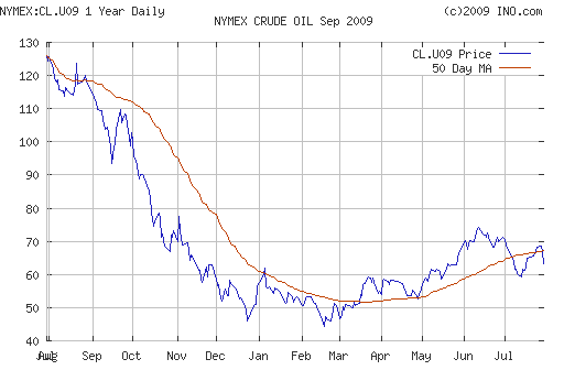 Crude oil.