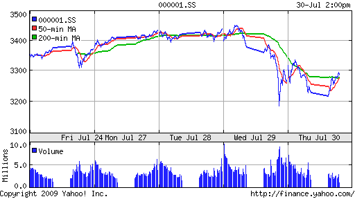 SSE Composite Index (China)