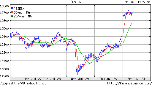 BSE SENSEX (India)