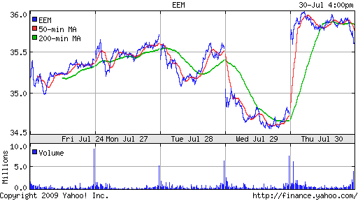 iShares MSCI Emerg Mkts Index (EEM)