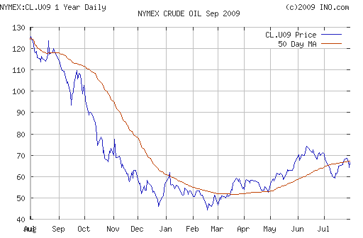 Crude oil.