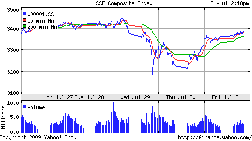 SSE Composite Index (China)