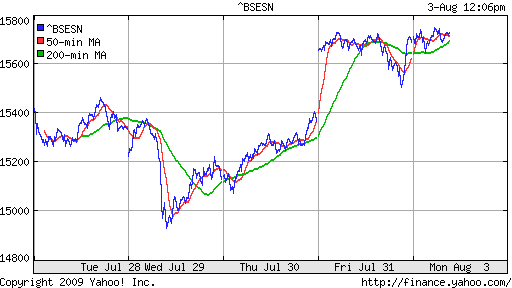 BSE SENSEX (India)