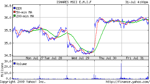 iShares MSCI Emerg Mkts Index (EEM)