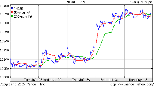 Nikkei-225 (Japan)