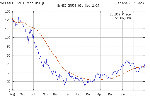 Crude oil.