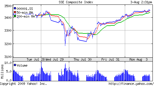SSE Composite Index (China)