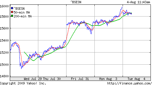 BSE SENSEX (India)