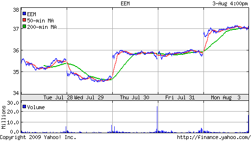 iShares MSCI Emerg Mkts Index (EEM)