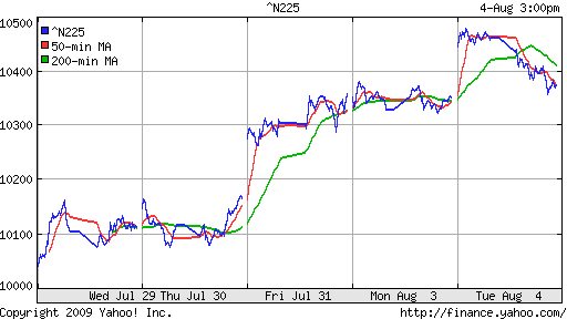 Nikkei-225 (Japan)