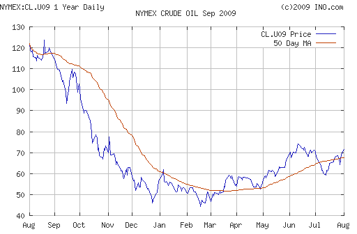 Crude oil.
