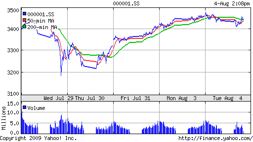 SSE Composite Index (China)