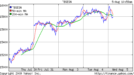 BSE SENSEX (India)