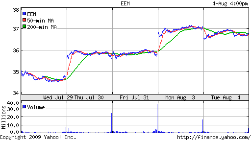 iShares MSCI Emerg Mkts Index (EEM)