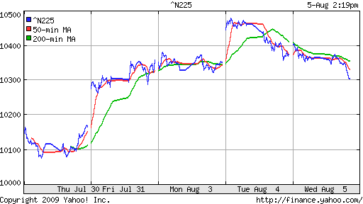 Nikkei-225 (Japan)