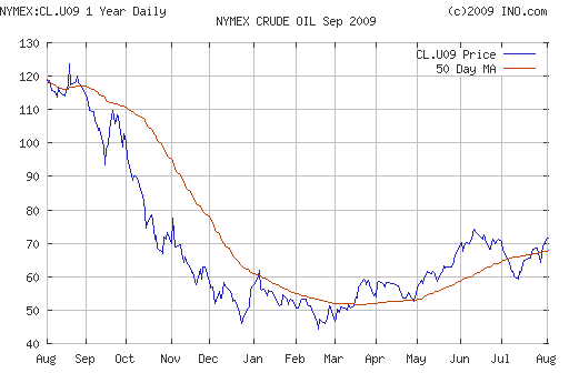 Crude oil.