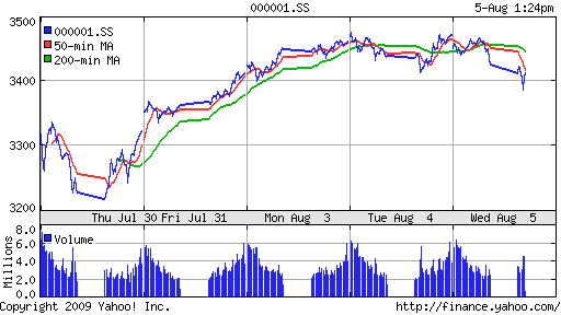 SSE Composite Index (China)