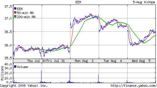 iShares MSCI Emerg Mkts Index (EEM)