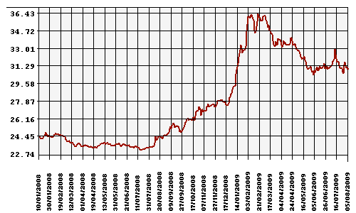 Курс Рубля к Доллару США