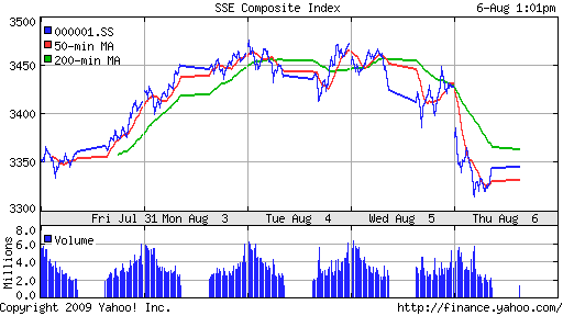 SSE Composite Index (China)