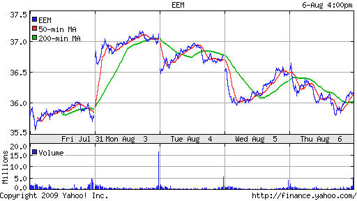iShares MSCI Emerg Mkts Index (EEM)