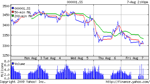 SSE Composite Index (China)