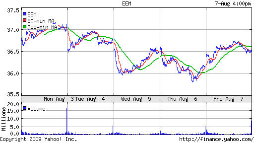 iShares MSCI Emerg Mkts Index (EEM)