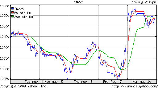 Nikkei-225 (Japan)