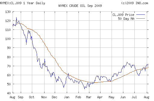 Crude oil.