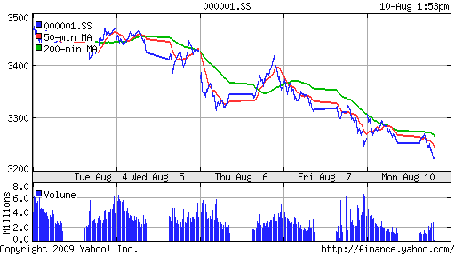 SSE Composite Index (China)