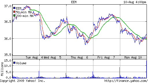 iShares MSCI Emerg Mkts Index (EEM)