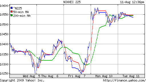 Nikkei-225 (Japan)