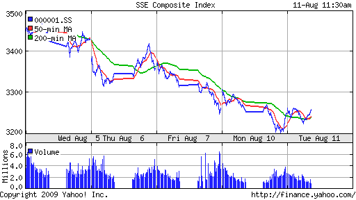 SSE Composite Index (China)