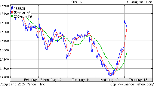 BSE SENSEX (India)