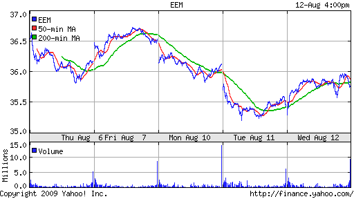 iShares MSCI Emerg Mkts Index (EEM)