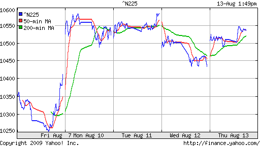 Nikkei-225 (Japan)