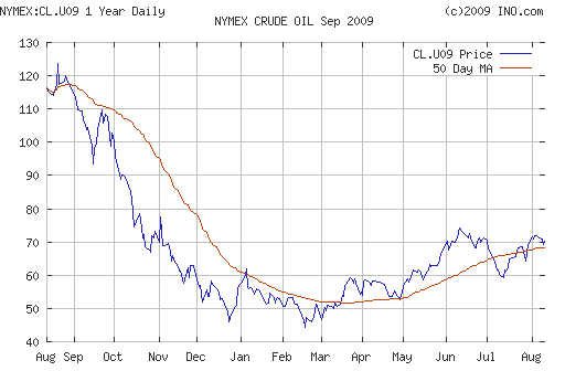 Crude oil.